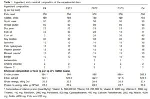 Effect ofDietary Lipid Sources and Their Combinations on Growth and Fatty Acid Composition of Milkfish (Chanos chanos) Larvae