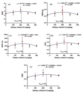 Effect of dietary vitamin E supplementation on growth, fatty acid composition, intestinal histology, and haemato-immune indices of milkfish, Chanos chanos, larvae